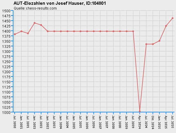 Chess-Results Diagramm