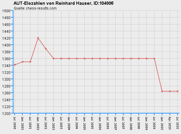 Chess-Results Diagramm