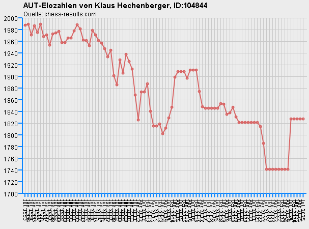 Chess-Results Diagramm
