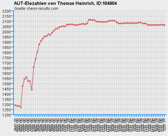 Chess-Results Diagramm