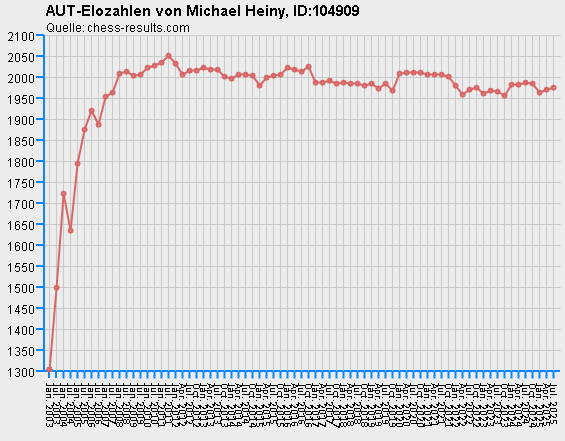 Chess-Results Diagramm