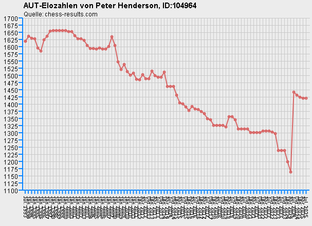 Chess-Results Diagramm