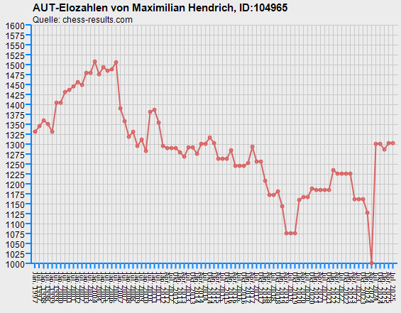 Chess-Results Diagramm