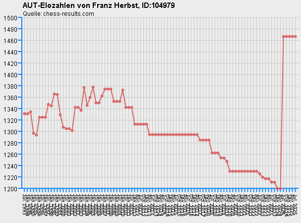 Chess-Results Diagramm