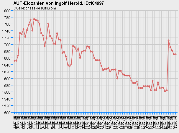 Chess-Results Diagramm
