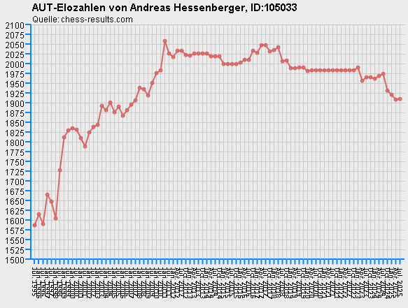 Chess-Results Diagramm