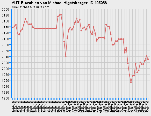 Chess-Results Diagramm