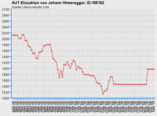 Chess-Results Diagramm