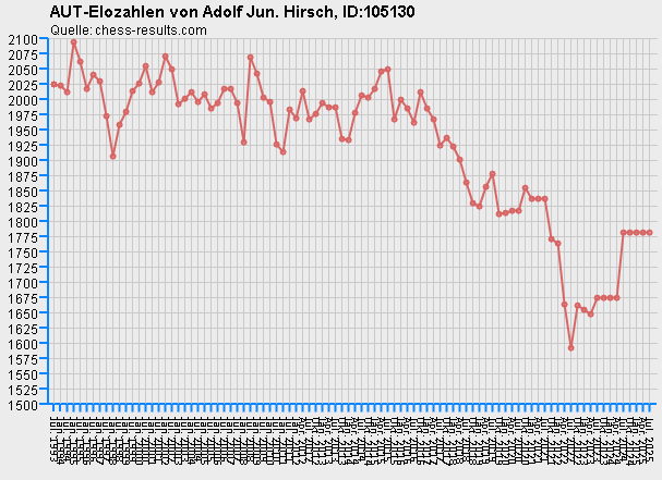 Chess-Results Diagramm