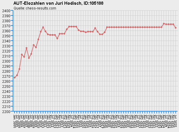 Chess-Results Diagramm