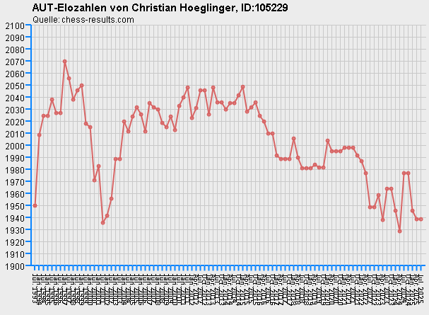 Chess-Results Diagramm