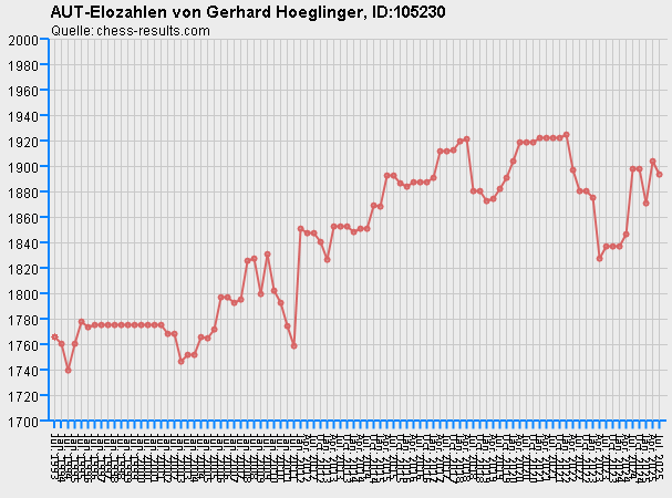 Chess-Results Diagramm