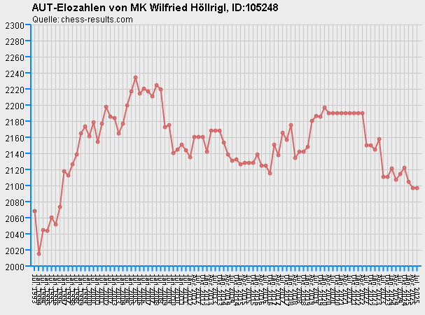 Chess-Results Diagramm