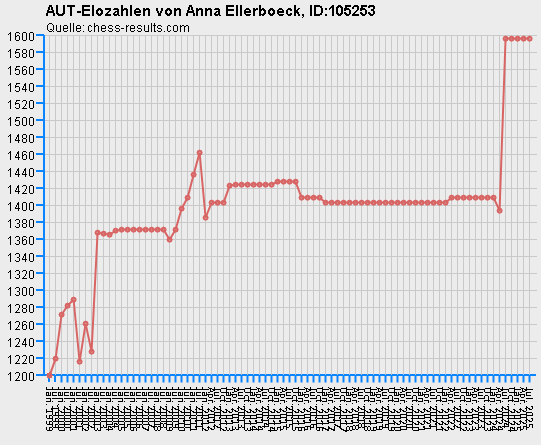Chess-Results Diagramm