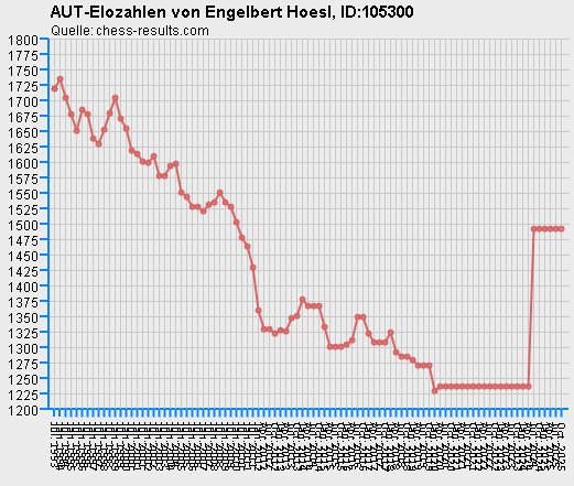 Chess-Results Diagramm