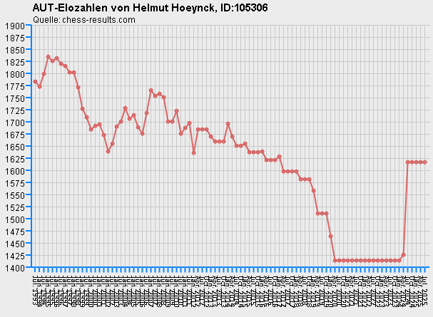 Chess-Results Diagramm