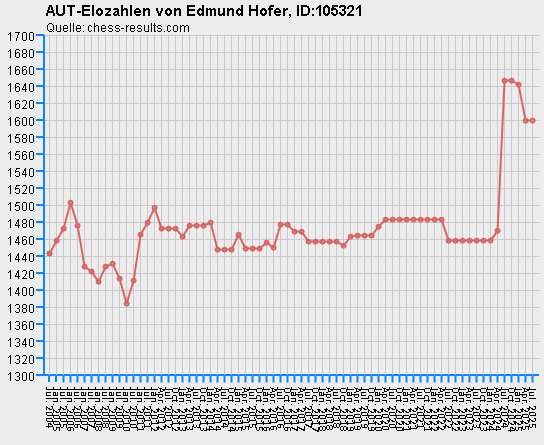 Chess-Results Diagramm
