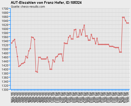 Chess-Results Diagramm