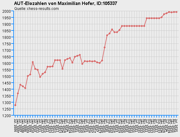 Chess-Results Diagramm