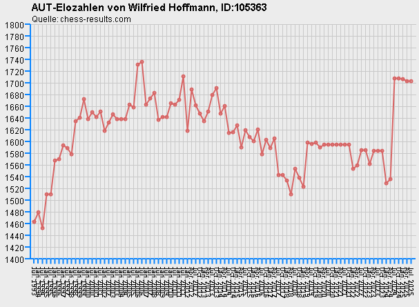 Chess-Results Diagramm