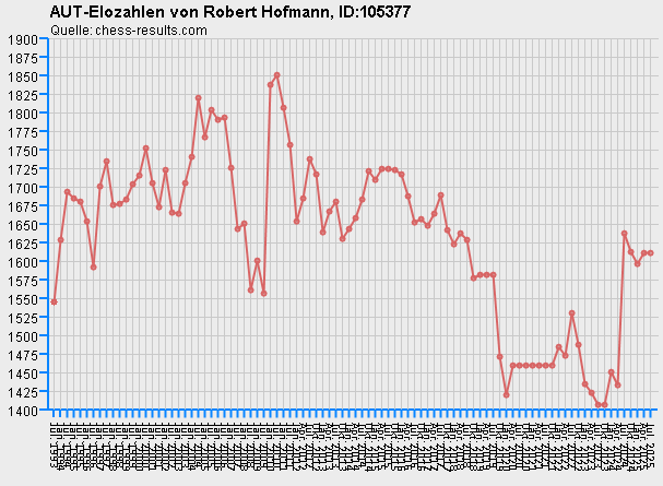 Chess-Results Diagramm