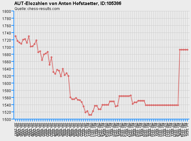 Chess-Results Diagramm