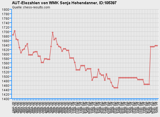 Chess-Results Diagramm