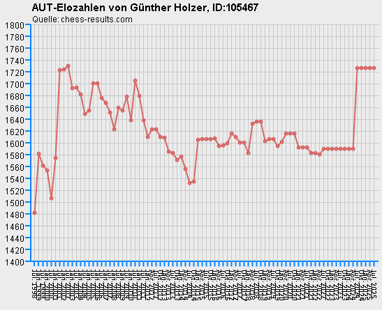 Chess-Results Diagramm