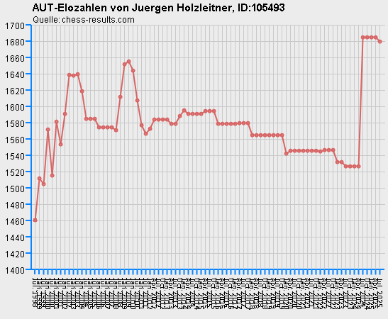 Chess-Results Diagramm