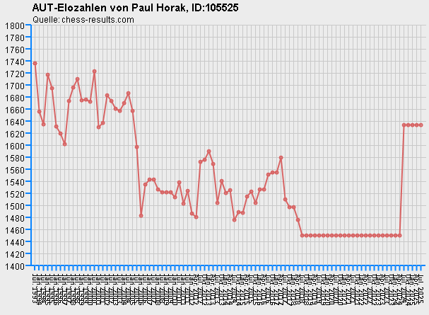 Chess-Results Diagramm