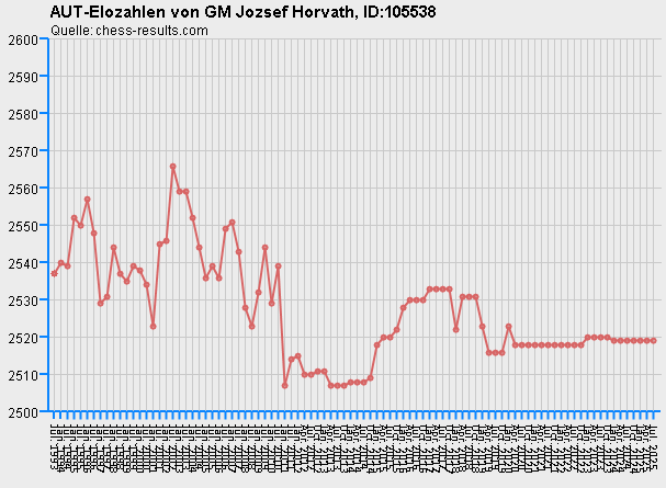 Chess-Results Diagramm