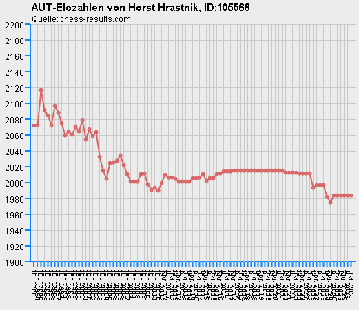Chess-Results Diagramm