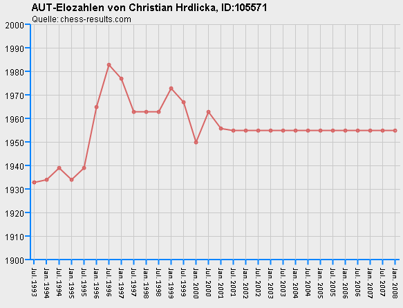 Chess-Results Diagramm