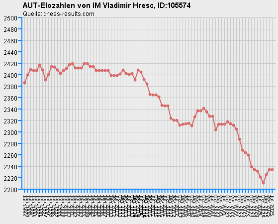 Chess-Results Diagramm