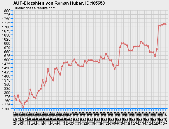 Chess-Results Diagramm