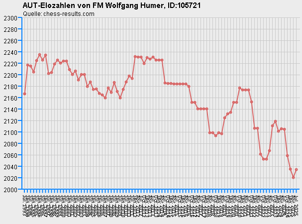 Chess-Results Diagramm