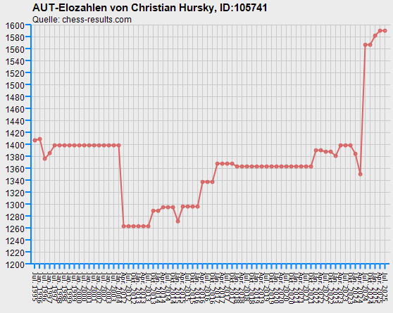 Chess-Results Diagramm