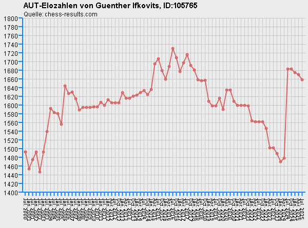 Chess-Results Diagramm