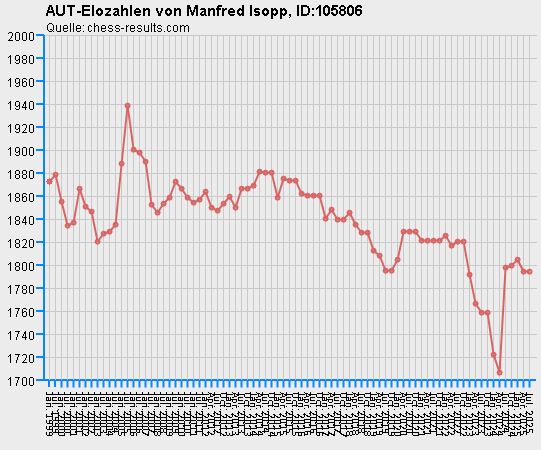 Chess-Results Diagramm