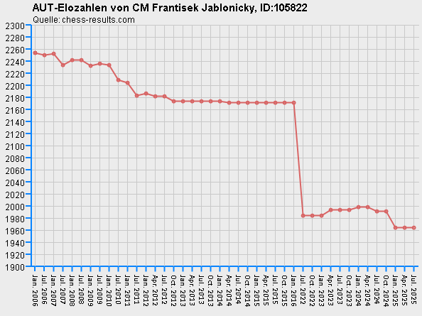 Chess-Results Diagramm