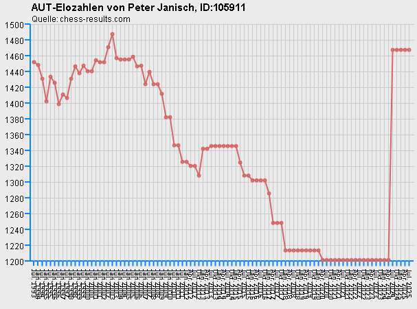 Chess-Results Diagramm