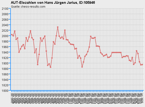Chess-Results Diagramm