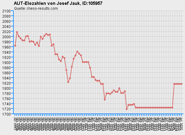 Chess-Results Diagramm