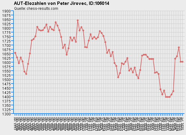 Chess-Results Diagramm