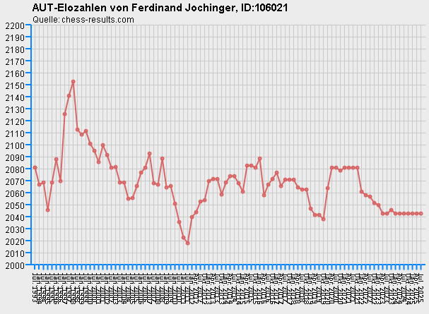 Chess-Results Diagramm