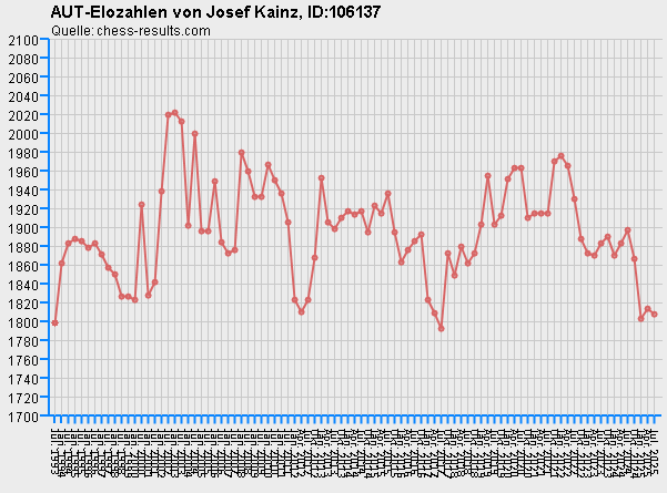Chess-Results Diagramm
