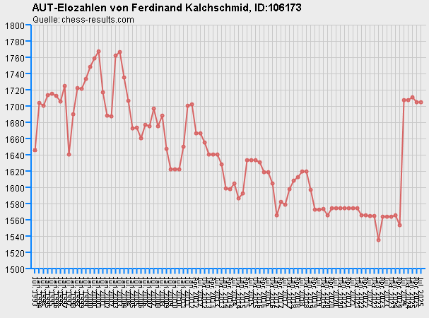 Chess-Results Diagramm