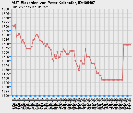 Chess-Results Diagramm