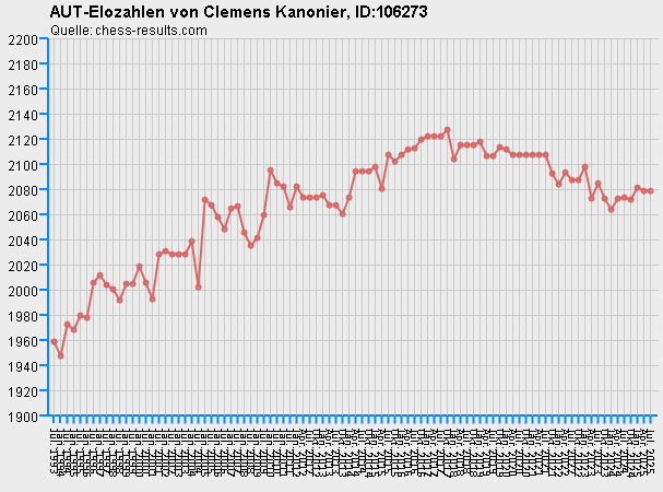 Chess-Results Diagramm