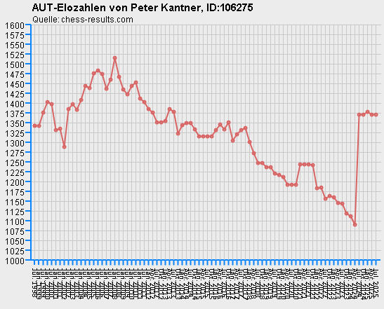 Chess-Results Diagramm